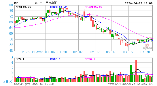 Moelis & Co.日K线图