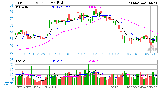 微芯科技公司日K线图