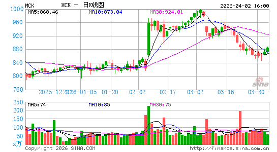 麦克森公司日K线图