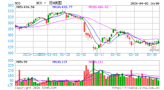 穆迪公司日K线图