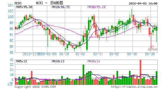 Monarch Casino & Resort, Inc.日K线图