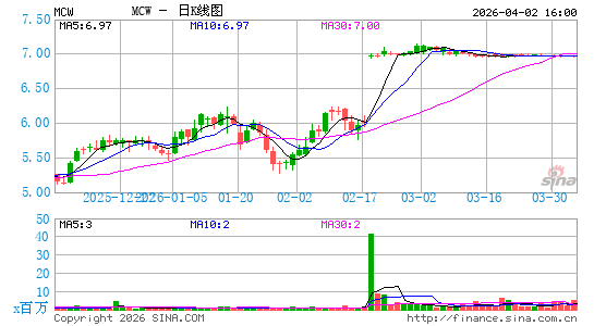 Mister Car Wash, Inc.日K线图