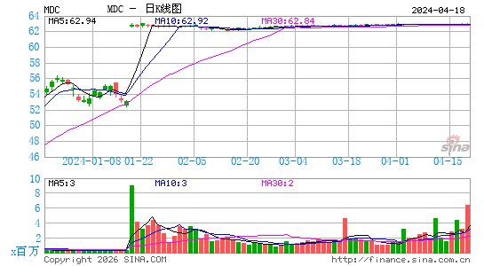 M.D.C. Holdings, Inc.日K线图