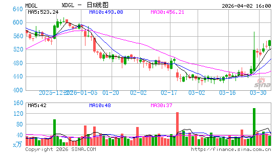 Madrigal Pharmaceuticals, Inc.日K线图
