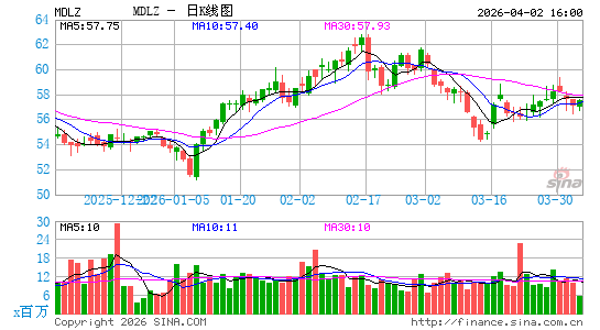 亿滋国际公司日K线图