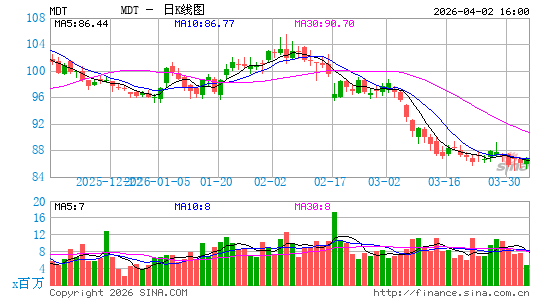 美敦力公司日K线图
