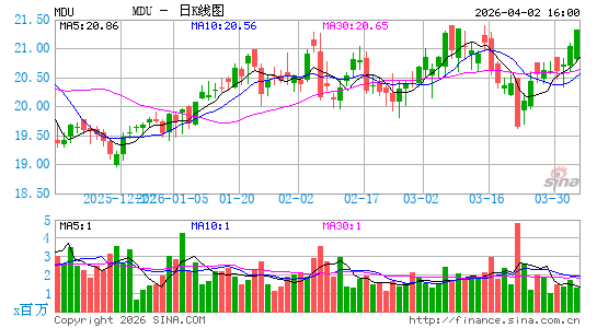MDU Resources Group, Inc.日K线图