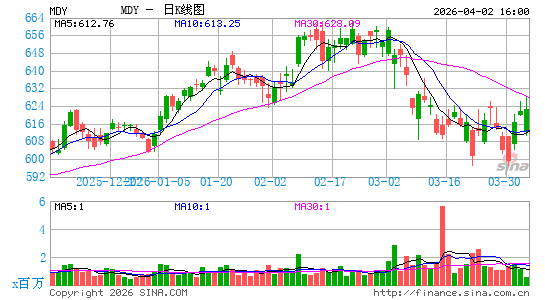 标普中型股400指数ETF-SPDR日K线图