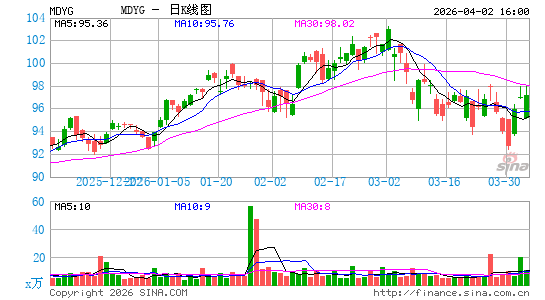 SPDR S&P 400 Mid Cap Growth ETF日K线图