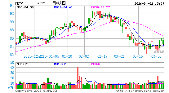 SPDR S&P 400 Mid Cap Value ETF日K线图