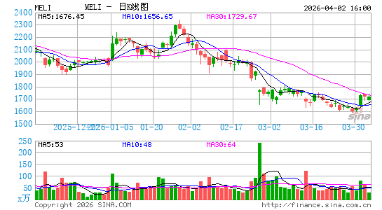 MercadoLibre, Inc.日K线图