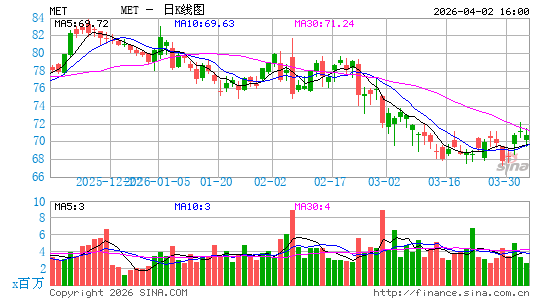 大都会人寿公司日K线图