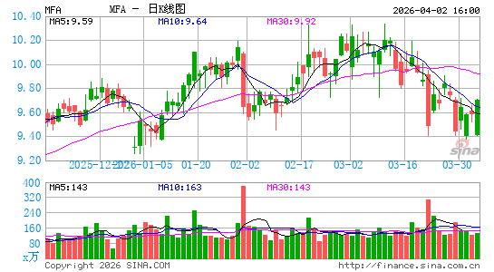 MFA Financial, Inc.日K线图