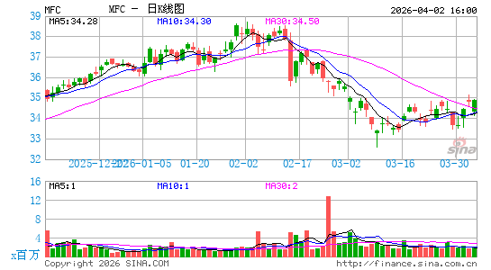Manulife Financial Corp.日K线图