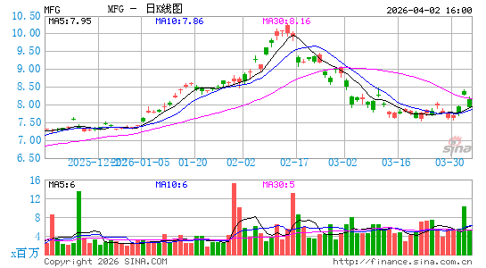 瑞穗金融集团日K线图