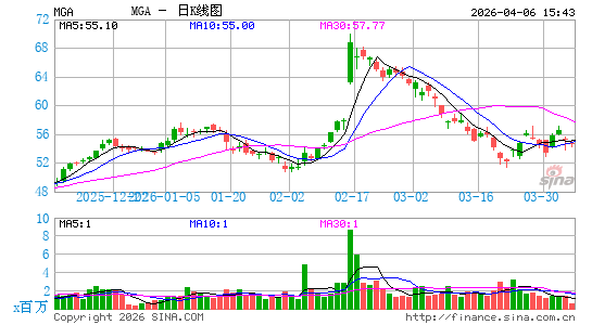 曼格纳国际日K线图
