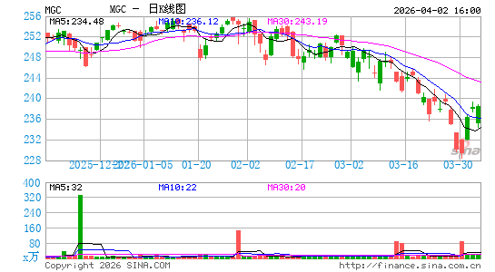 Vanguard Mega Cap Index Fund日K线图