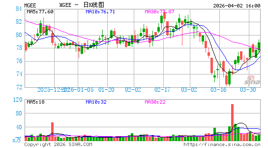 MGE Energy, Inc.日K线图