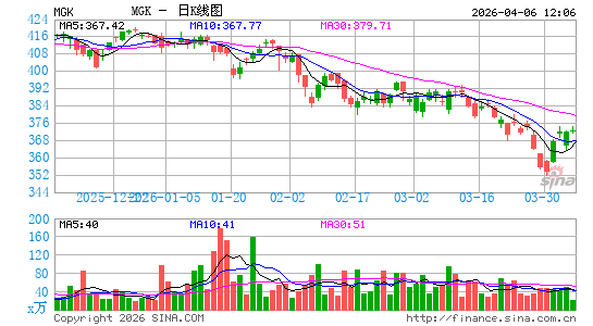 领航 超大盘股票成长型 ETF日K线图