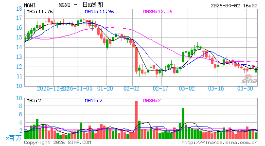 Magnite, Inc.日K线图