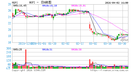 MGP Ingredients, Inc.日K线图