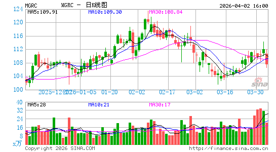McGrath RentCorp日K线图