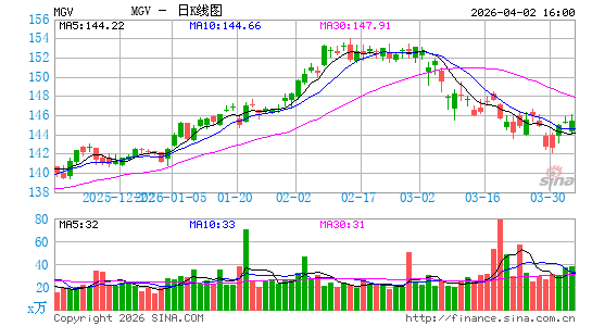 Vanguard Mega Cap Value ETF日K线图
