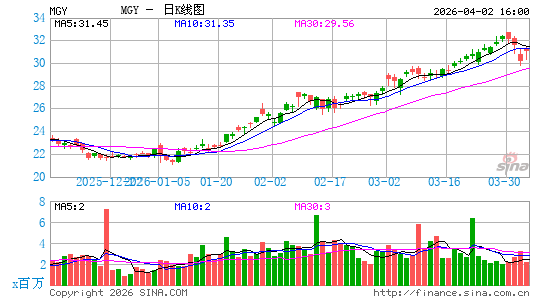 Magnolia Oil & Gas Corp.日K线图