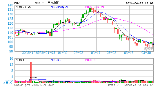 莫霍克工业公司日K线图