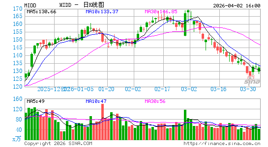 The Middleby Corp.日K线图