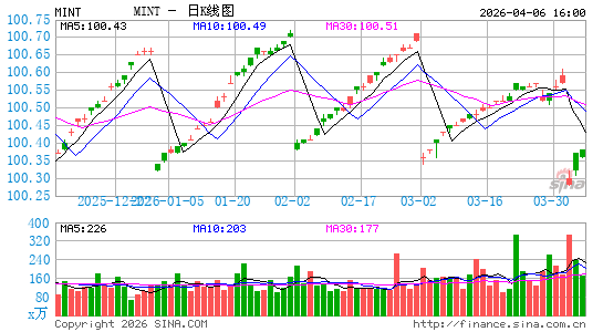 PIMCO 增强型短期到期主动型 ETF日K线图