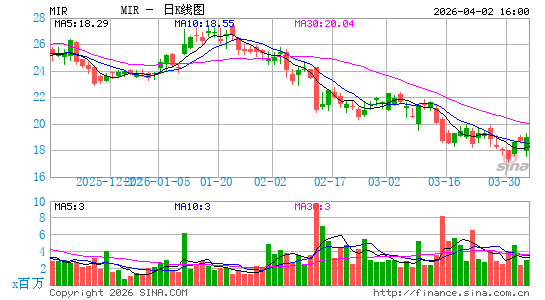 Mirion Technologies, Inc.日K线图