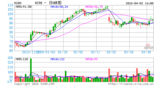 Mirum Pharmaceuticals日K线图
