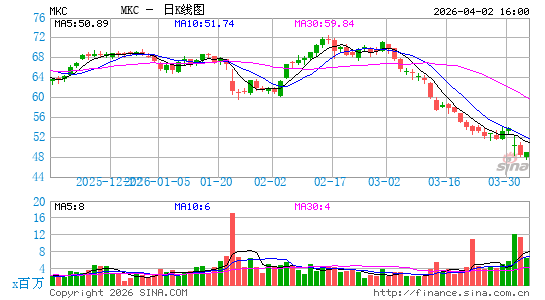 味好美公司日K线图