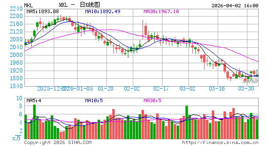 Markel Group, Inc.日K线图