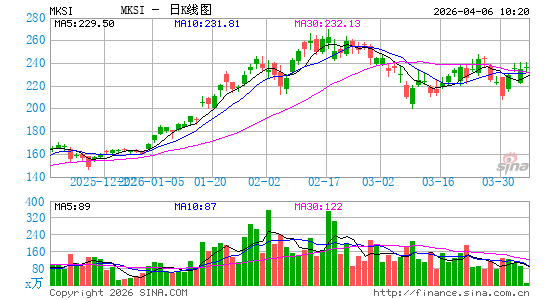 MKS Instruments, Inc.日K线图