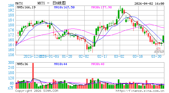 MarketAxess Holdings, Inc.日K线图