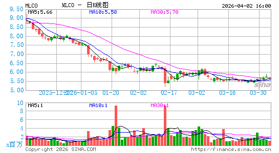 Melco Resorts & Entertainment Ltd.日K线图
