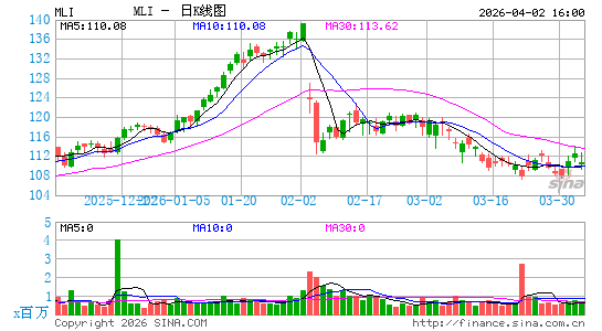 木勒工业日K线图