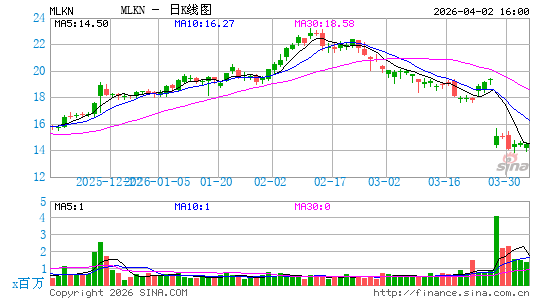 MillerKnoll, Inc.日K线图