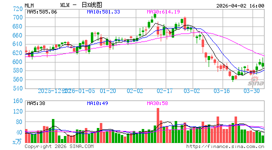 马丁-玛丽埃塔材料日K线图