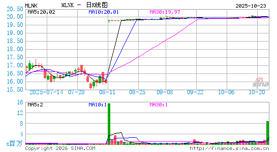 麦迪实软件日K线图