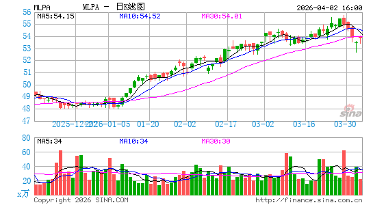 Global X MLP ETF日K线图