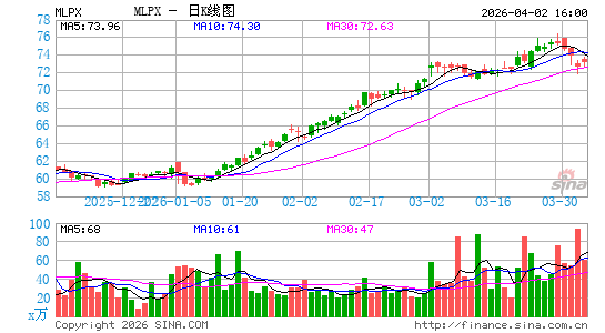 Global X MLP & Energy Infrastructure ETF日K线图