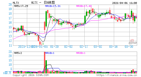 MoonLake Immunotherapeutics日K线图