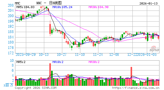 威达信集团日K线图