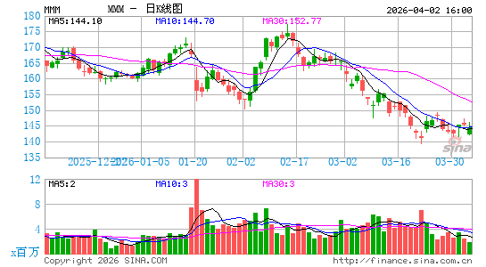 明尼苏达矿业制造公司日K线图