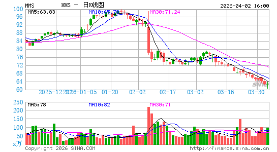 马克西姆斯服务日K线图