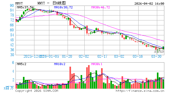 MakeMyTrip Ltd.日K线图