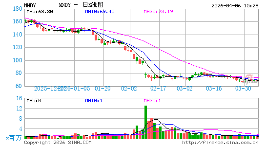 monday.com Ltd.日K线图